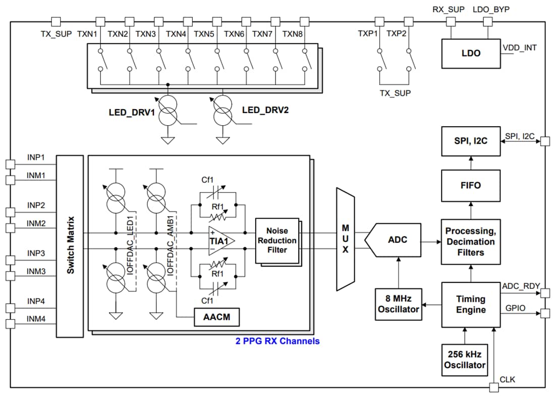 Block Diagram - Texas Instruments AFE4462 Ultra-Small Integrated AFE