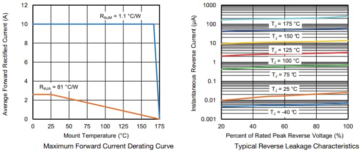 Performance Graph - Vishay Semiconductors SE100PWTLK Surface-Mount Low VF Standard Rectifier