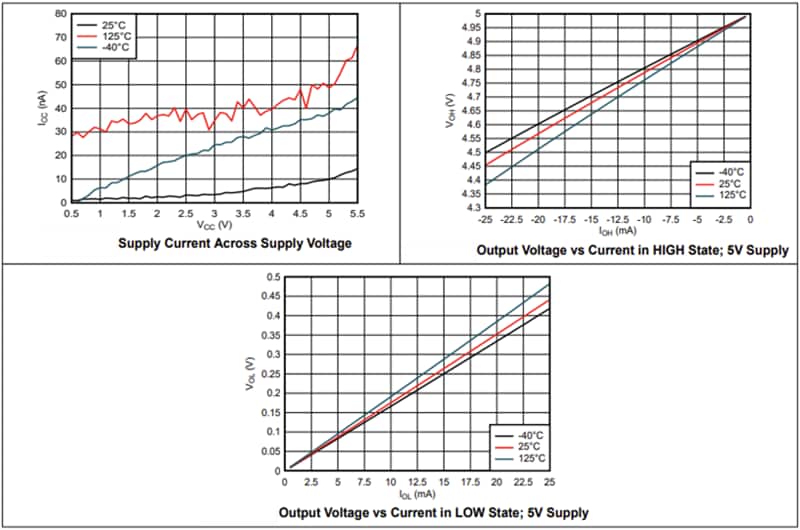 Performance Graph - Texas Instruments SN74AHCT374/SN74AHCT374-Q1 Octal D-Type Flip-Flops