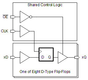 Block Diagram - Texas Instruments SN74AHCT374/SN74AHCT374-Q1 Octal D-Type Flip-Flops