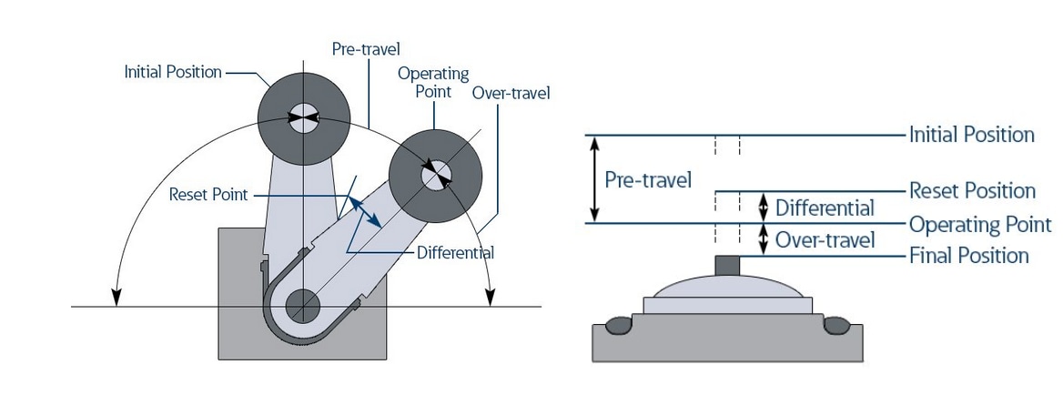 Infographic - Eaton Electrical Limit Switches