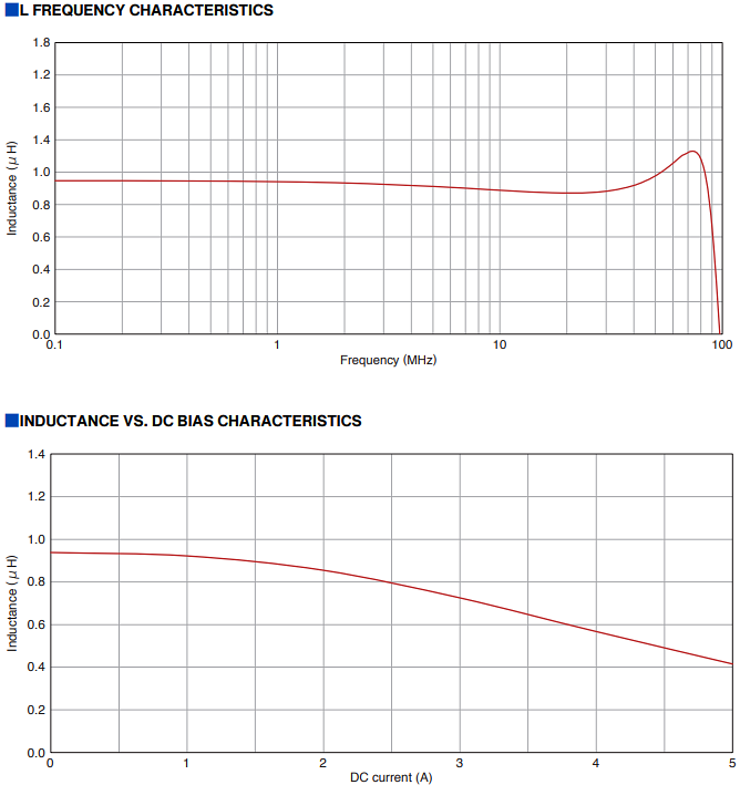 Performance Graph - TDK TFM-BLF Inductor for Power Circuits