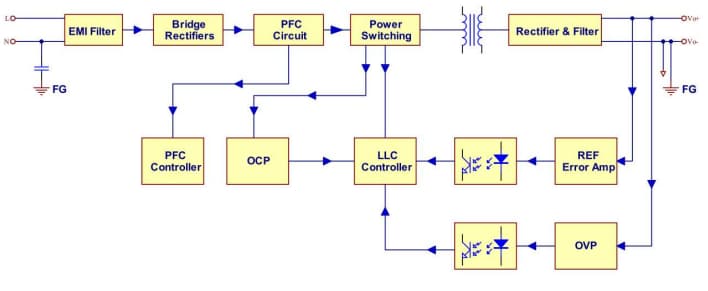 Block Diagram - Cincon LFM550M 550W Medical AC-DC Power Supplies with PFC