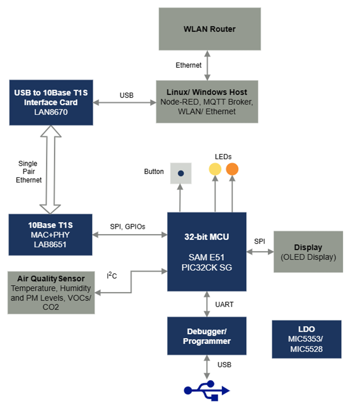 Block Diagram - Microchip Technology Industrial Environmental Sensor Demonstration