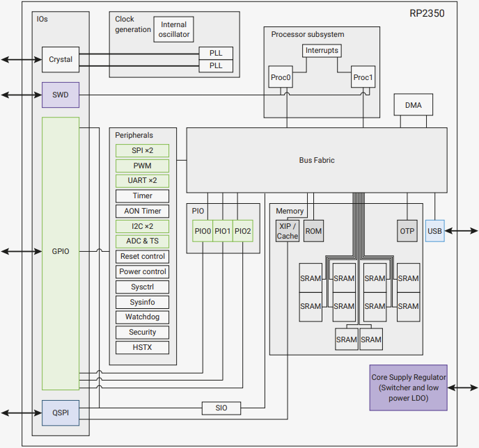 4D Systems gen4-RP2350 RGB Display Modules
