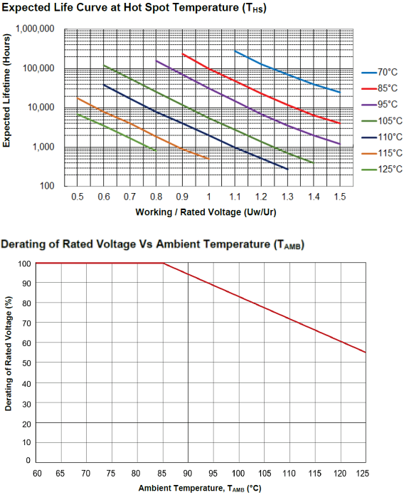 Performance Graph - Cornell Dubilier / Knowles BLS +125°C DC-Link Capacitors
