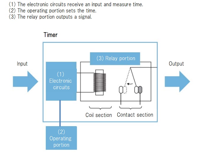 Block Diagram - Omron Industrial Automation H3CR Solid-State Timers