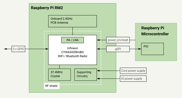 Block Diagram - Raspberry Pi SC1169 Radio Module 2 (RM2)
