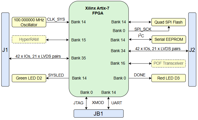Block Diagram - Trenz Electronic TE0725-04-72C-1-A FPGA Module