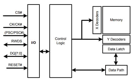 Block Diagram - ISSI IS67WVH/IS67WVO Memory Devices