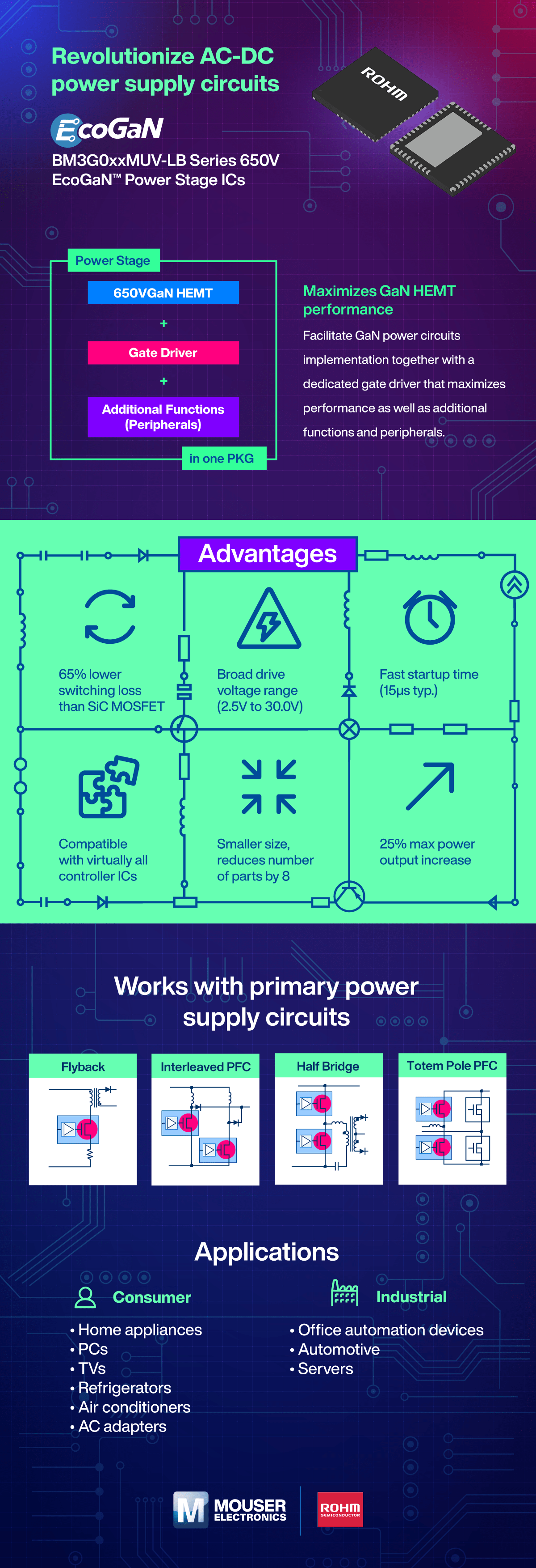 ROHM Semiconductor Nano Cap™ 650V GaN HEMT Power Stage ICs
