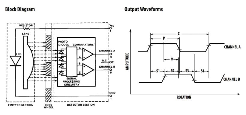 The Avago optical encoders include an aligned arrangement of physical elements and also internal electronics. (Image: Avago Technologies/Broadcom)